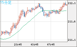 英ポンド/円チャート（GBP/JPY）15分足