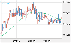 英ポンド/円チャート（GBP/JPY）15分足