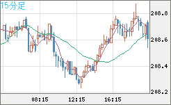 英ポンド/円チャート（GBP/JPY）15分足