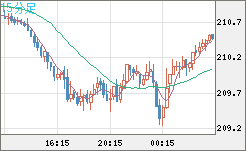 英ポンド/円チャート（GBP/JPY）15分足