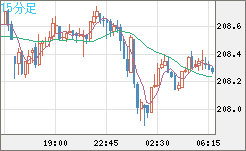 英ポンド/円チャート（GBP/JPY）15分足
