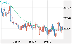 英ポンド/円チャート（GBP/JPY）15分足