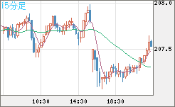 英ポンド/円チャート（GBP/JPY）15分足