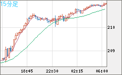 英ポンド/円チャート（GBP/JPY）15分足