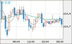 英ポンド/円チャート（GBP/JPY）15分足