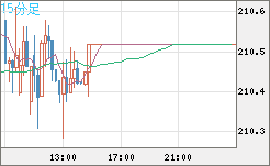 英ポンド/円チャート（GBP/JPY）15分足