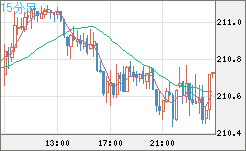 英ポンド/円チャート（GBP/JPY）15分足
