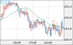 英ポンド/円チャート（GBP/JPY）15分足