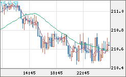 英ポンド/円チャート（GBP/JPY）15分足