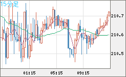 英ポンド/円チャート（GBP/JPY）15分足