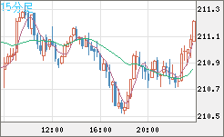 英ポンド/円チャート（GBP/JPY）15分足