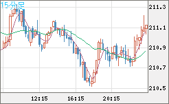 英ポンド/円チャート（GBP/JPY）15分足