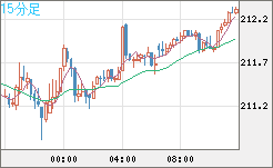 英ポンド/円チャート（GBP/JPY）15分足