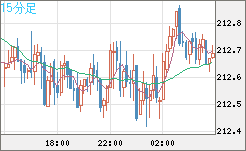 英ポンド/円チャート（GBP/JPY）15分足