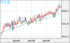 英ポンド/円チャート（GBP/JPY）15分足