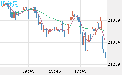 英ポンド/円チャート（GBP/JPY）15分足