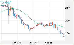 英ポンド/円チャート（GBP/JPY）15分足