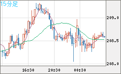 英ポンド/円チャート（GBP/JPY）15分足