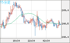 英ポンド/円チャート（GBP/JPY）15分足