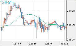 英ポンド/円チャート（GBP/JPY）15分足