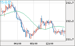 英ポンド/円チャート（GBP/JPY）15分足