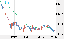 英ポンド/円チャート（GBP/JPY）15分足