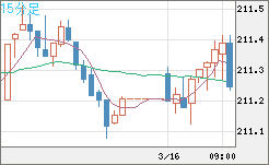 英ポンド/円チャート（GBP/JPY）15分足