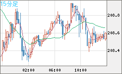 英ポンド/円チャート（GBP/JPY）15分足