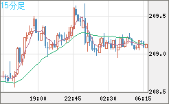 英ポンド/円チャート（GBP/JPY）15分足