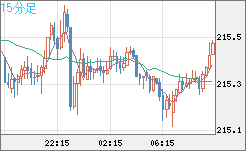 英ポンド/円チャート（GBP/JPY）15分足