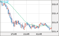 英ポンド/円チャート（GBP/JPY）15分足