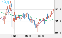 英ポンド/円チャート（GBP/JPY）15分足