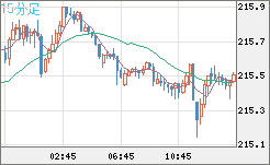 英ポンド/円チャート（GBP/JPY）15分足