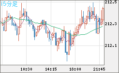 英ポンド/円チャート（GBP/JPY）15分足