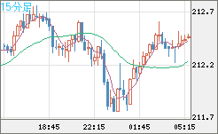 英ポンド/円チャート（GBP/JPY）15分足