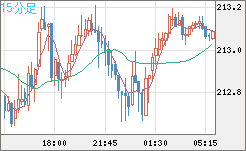 英ポンド/円チャート（GBP/JPY）15分足