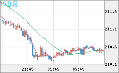 英ポンド/円チャート（GBP/JPY）15分足