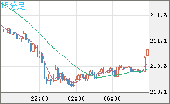 英ポンド/円チャート（GBP/JPY）15分足