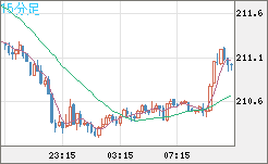 英ポンド/円チャート（GBP/JPY）15分足