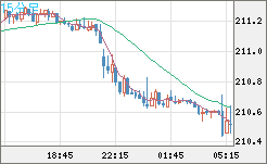 英ポンド/円チャート（GBP/JPY）15分足