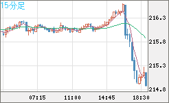 英ポンド/円チャート（GBP/JPY）15分足