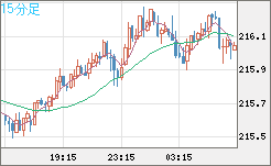英ポンド/円チャート（GBP/JPY）15分足