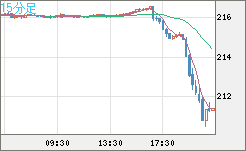 英ポンド/円チャート（GBP/JPY）15分足
