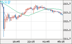 英ポンド/円チャート（GBP/JPY）15分足