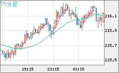 英ポンド/円チャート（GBP/JPY）15分足