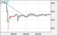 英ポンド/円チャート（GBP/JPY）15分足