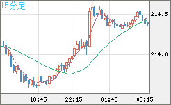 英ポンド/円チャート（GBP/JPY）15分足