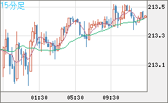 英ポンド/円チャート（GBP/JPY）15分足