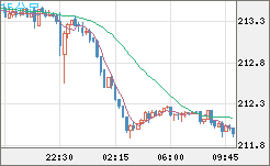 英ポンド/円チャート（GBP/JPY）15分足