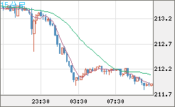 英ポンド/円チャート（GBP/JPY）15分足